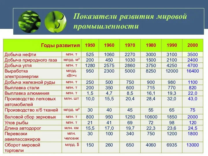 Показатели развития мировой промышленности