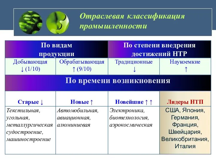 Отраслевая классификация промышленности