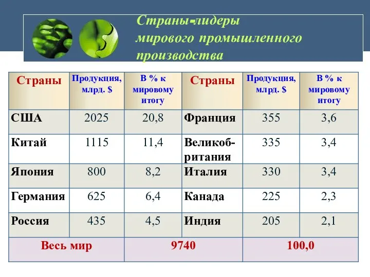 Страны-лидеры мирового промышленного производства