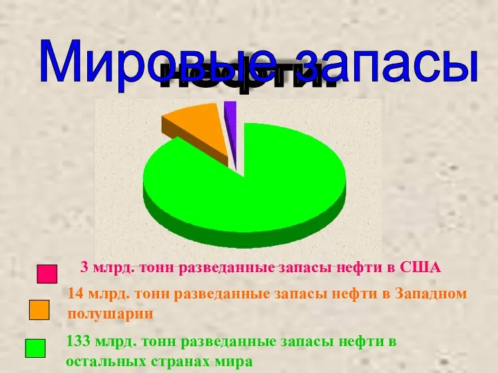 нефти. Мировые запасы