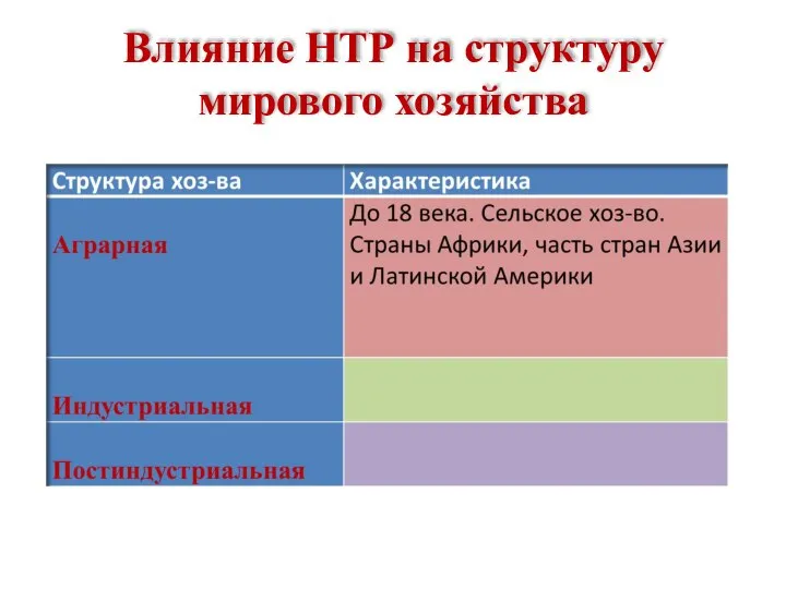 Влияние НТР на структуру мирового хозяйства