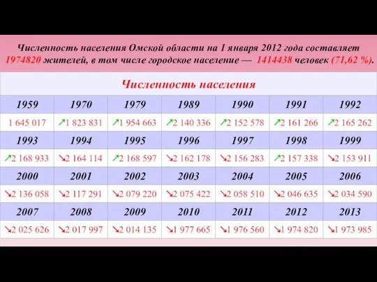 Численность населения Омской области на 1 января 2012 года составляет 1974820