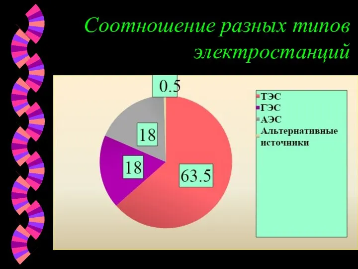 Соотношение разных типов электростанций