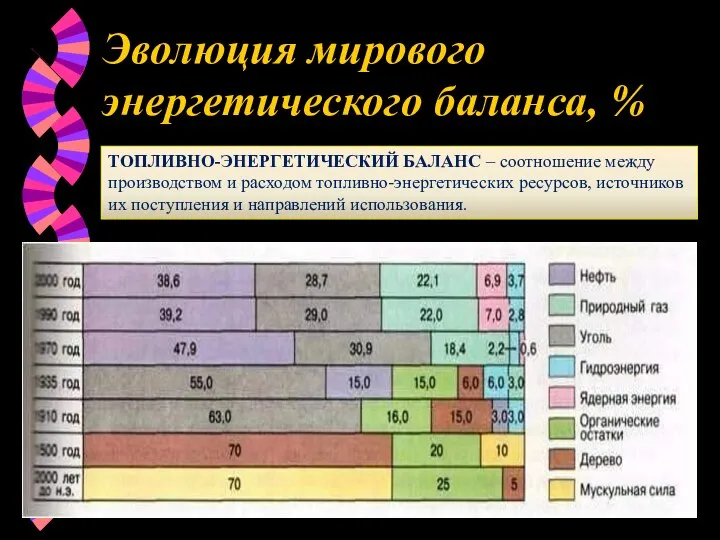 Эволюция мирового энергетического баланса, % ТОПЛИВНО-ЭНЕРГЕТИЧЕСКИЙ БАЛАНС – соотношение между производством