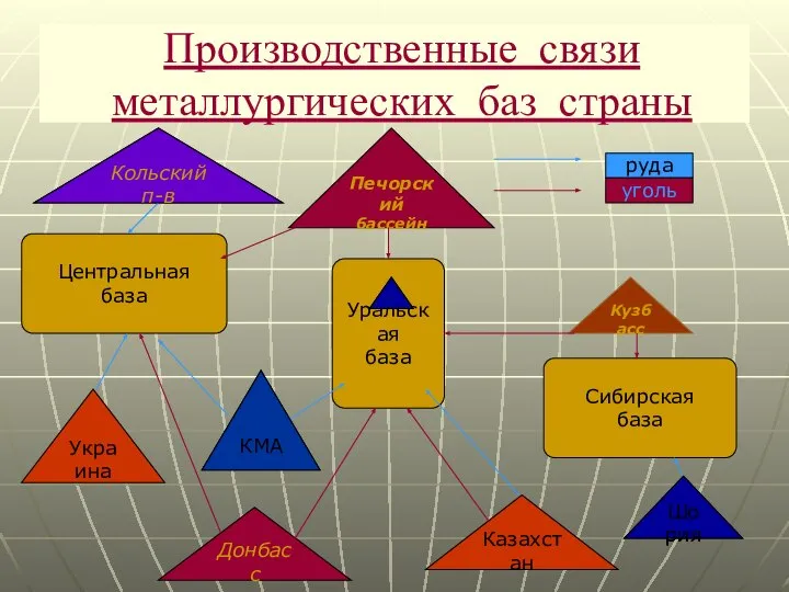 Производственные связи металлургических баз страны Центральная база Уральская база Сибирская база