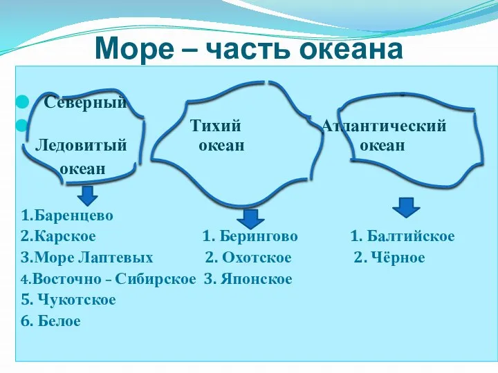 Море – часть океана Северный Тихий Атлантический Ледовитый океан океан океан