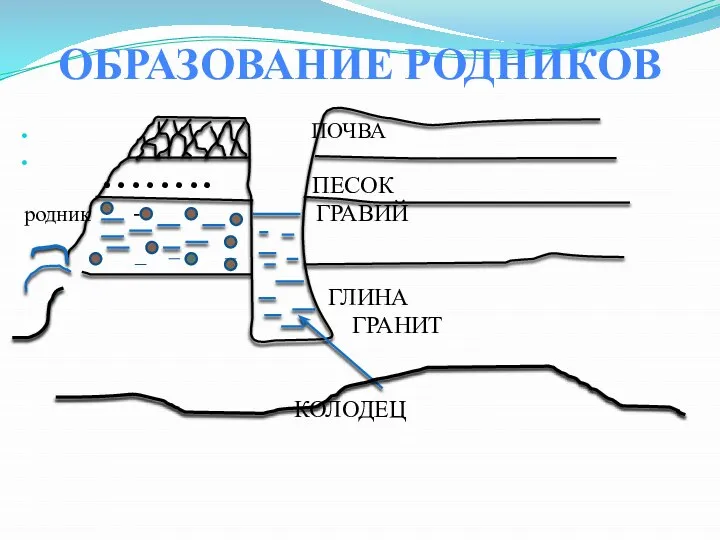 ОБРАЗОВАНИЕ РОДНИКОВ ПОЧВА • • • • • • • •