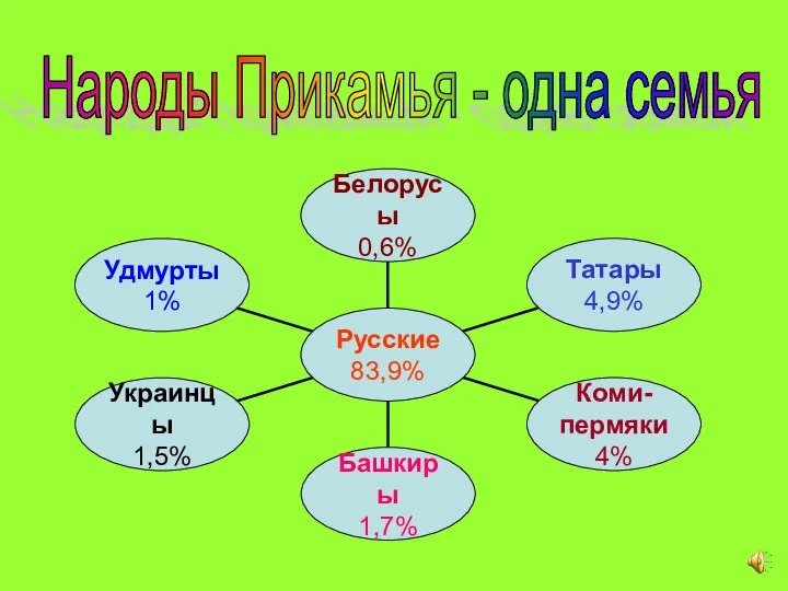 Народы Прикамья - одна семья