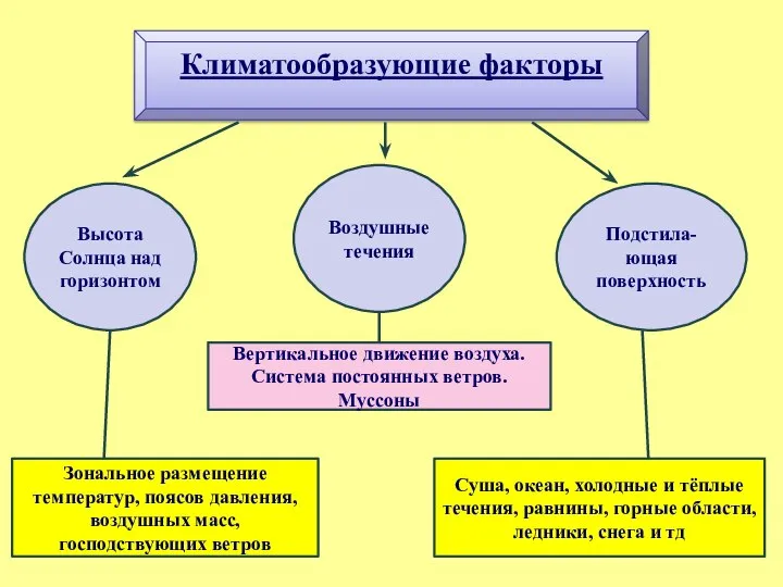 Климатообразующие факторы Высота Солнца над горизонтом Воздушные течения Подстила- ющая поверхность