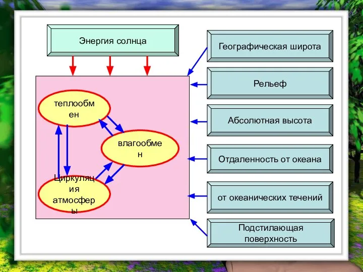 Географическая широта Подстилающая поверхность от океанических течений Отдаленность от океана Абсолютная