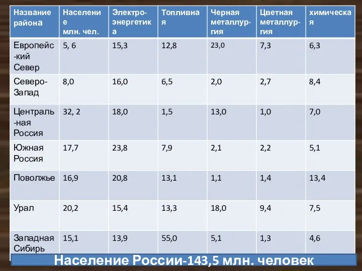 Население России-143,5 млн. человек