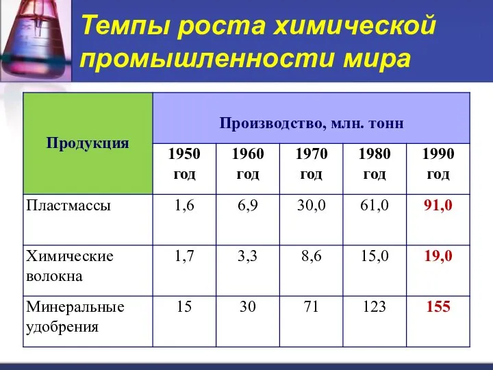 Темпы роста химической промышленности мира