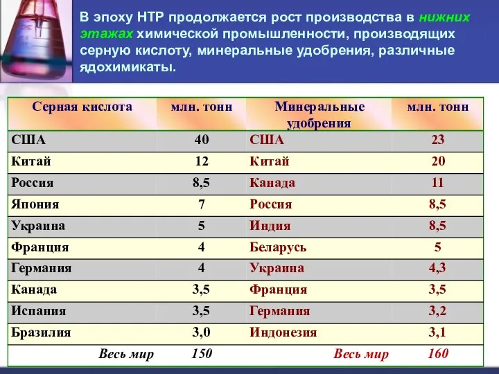 В эпоху НТР продолжается рост производства в нижних этажах химической промышленности,