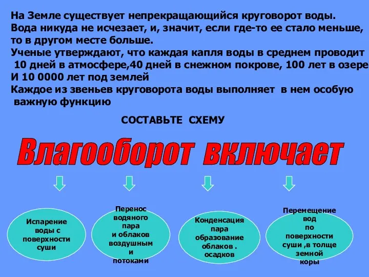 На Земле существует непрекращающийся круговорот воды. Вода никуда не исчезает, и,