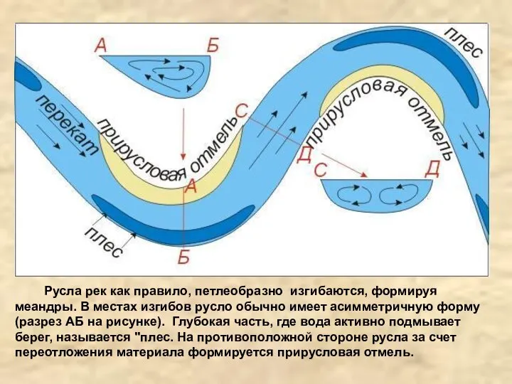Русла рек как правило, петлеобразно изгибаются, формируя меандры. В местах изгибов