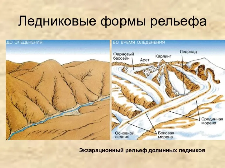 Ледниковые формы рельефа Экзарационный рельеф долинных ледников