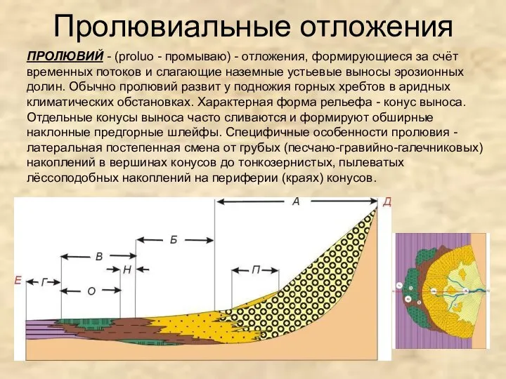 Пролювиальные отложения ПРОЛЮВИЙ - (proluo - промываю) - отложения, формирующиеся за