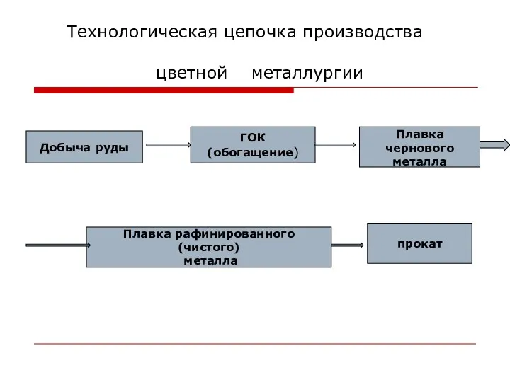 Технологическая цепочка производства цветной металлургии Добыча руды ГОК(обогащение) Плавка чернового металла Плавка рафинированного (чистого) металла прокат