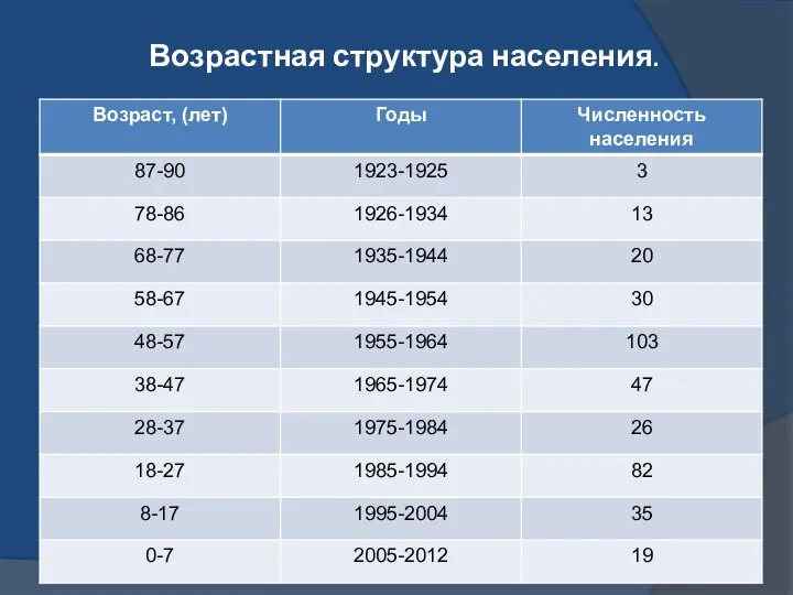 Возрастная структура населения.