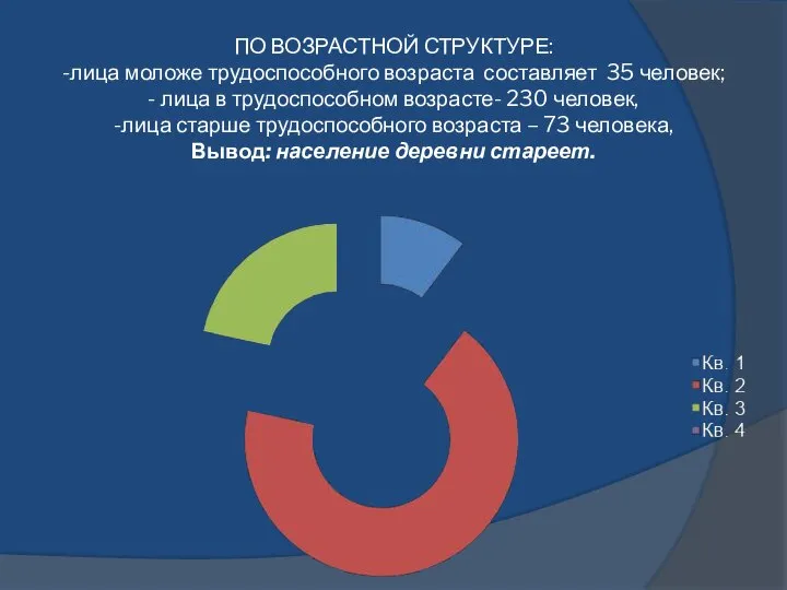 ПО ВОЗРАСТНОЙ СТРУКТУРЕ: -лица моложе трудоспособного возраста составляет 35 человек; -