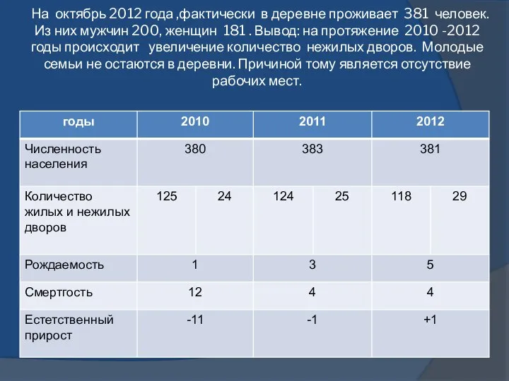 На октябрь 2012 года ,фактически в деревне проживает 381 человек. Из