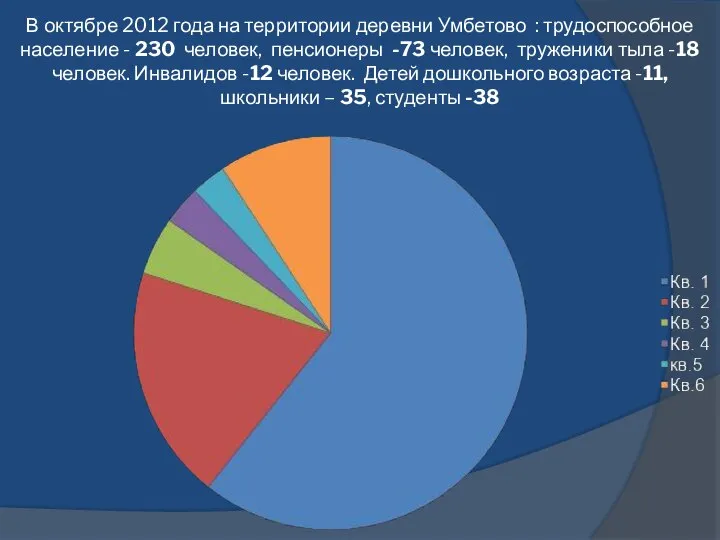 В октябре 2012 года на территории деревни Умбетово : трудоспособное население