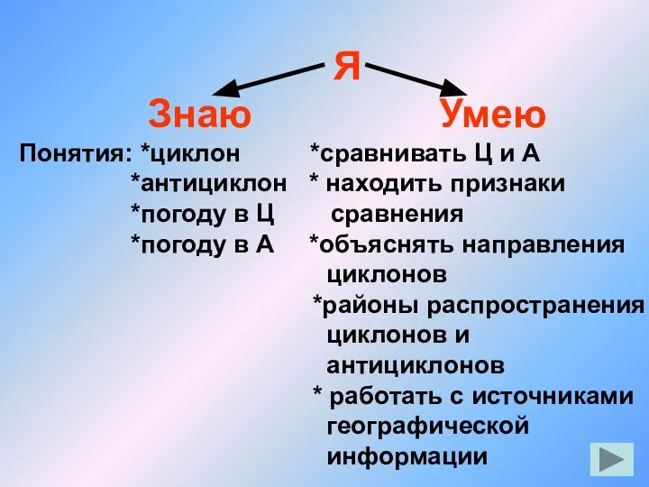 Я Знаю Умею Понятия: *циклон *сравнивать Ц и А *антициклон *