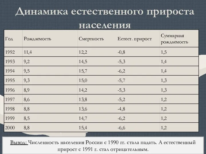 Динамика естественного прироста населения Вывод: Численность населения России с 1990 гг.