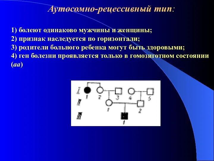 Аутосомно-рецессивный тип: 1) болеют одинаково мужчины и женщины; 2) признак наследуется