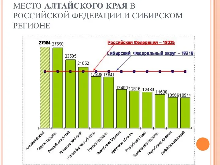 МЕСТО АЛТАЙСКОГО КРАЯ В РОССИЙСКОЙ ФЕДЕРАЦИИ И СИБИРСКОМ РЕГИОНЕ