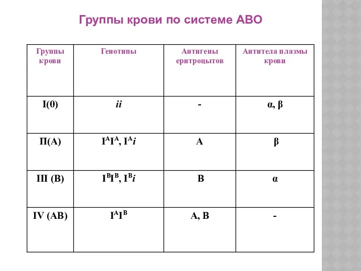 Группы крови по системе АВО