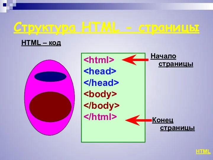 Структура HTML - страницы HTML HTML – код Начало страницы Конец страницы