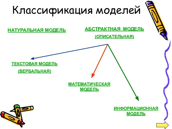 Классификация моделей НАТУРАЛЬНАЯ МОДЕЛЬ АБСТРАКТНАЯ МОДЕЛЬ (ОПИСАТЕЛЬНАЯ) ТЕКСТОВАЯ МОДЕЛЬ (ВЕРБАЛЬНАЯ) МАТЕМАТИЧЕСКАЯ МОДЕЛЬ ИНФОРМАЦИОННАЯ МОДЕЛЬ