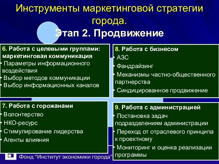 Инструменты маркетинговой стратегии города. Этап 2. Продвижение