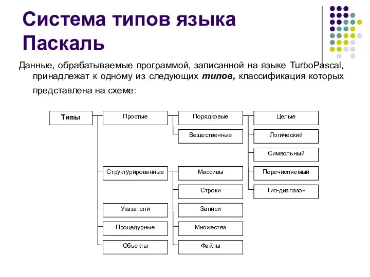 Система типов языка Паскаль Данные, обрабатываемые программой, записанной на языке TurboPascal,