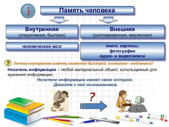 Память человека Внутренняя (оперативная, быстрая) Внешняя (долговременная, медленная) человеческий мозг книги,