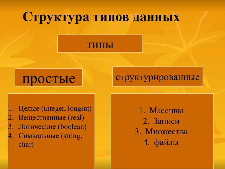 Структура типов данных типы простые структурированные Целые (integer, longint) Вещественные (real)