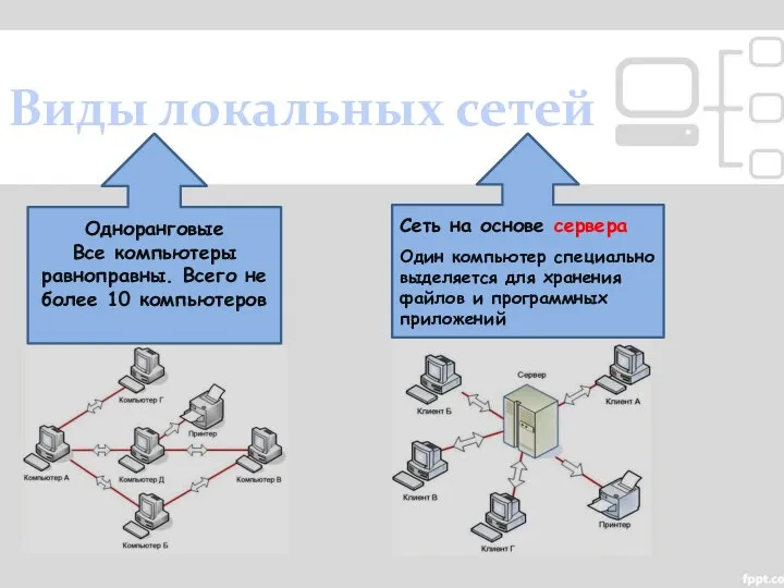 Виды локальных сетей Одноранговые Все компьютеры равноправны. Всего не более 10