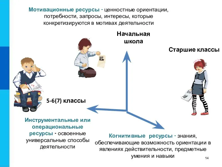 ПРИОРИТЕТЫ Начальная школа Старшие классы 5-6(7) классы