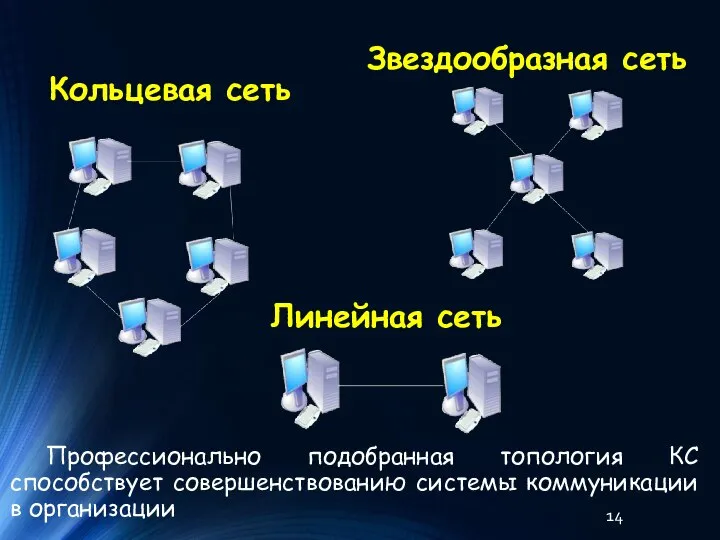 Кольцевая сеть Звездообразная сеть Линейная сеть Профессионально подобранная топология КС способствует совершенствованию системы коммуникации в организации