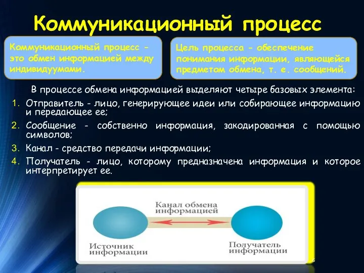 В процессе обмена информацией выделяют четыре базовых элемента: Отправитель - лицо,