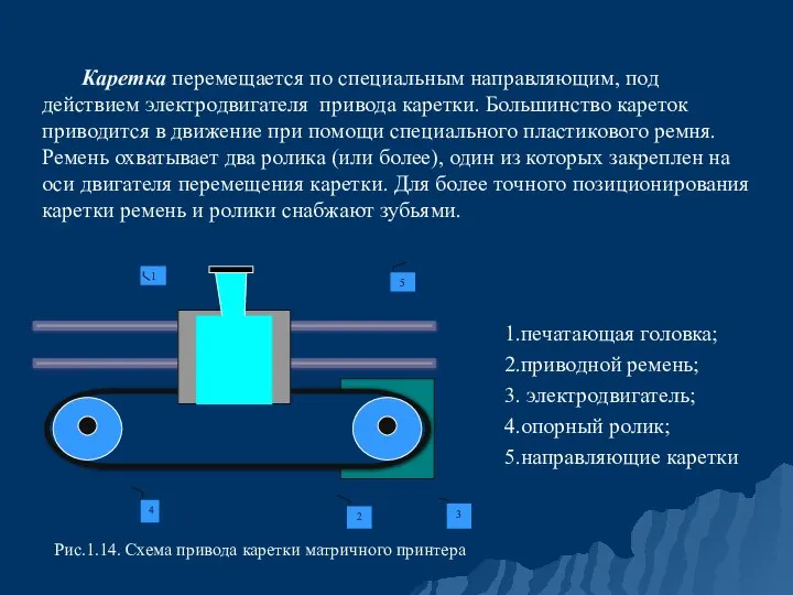 1.печатающая головка; 2.приводной ремень; 3. электродвигатель; 4.опорный ролик; 5.направляющие каретки Рис.1.14.