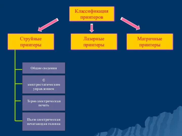 Классификация принтеров Струйные принтеры С электростатическим управлением Термоэлектрическая печать Пьезоэлектрическая печатающая