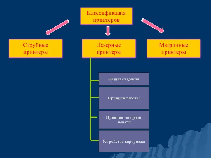 Классификация принтеров Струйные принтеры Лазерные принтеры Матричные принтеры Принцип работы Принцип