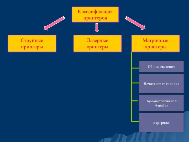 Классификация принтеров Струйные принтеры Лазерные принтеры Матричные принтеры Печатающая головка Бумагопротяжной барабан картридж Общие сведения