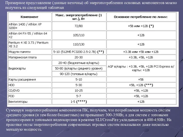 Примерное представление (данные неточны) об энергопотреблении основных компонентов можно получить из