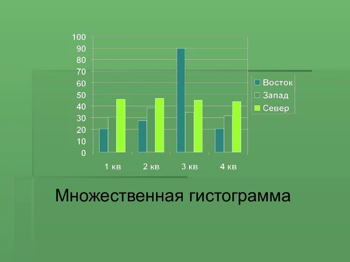 Множественная гистограмма