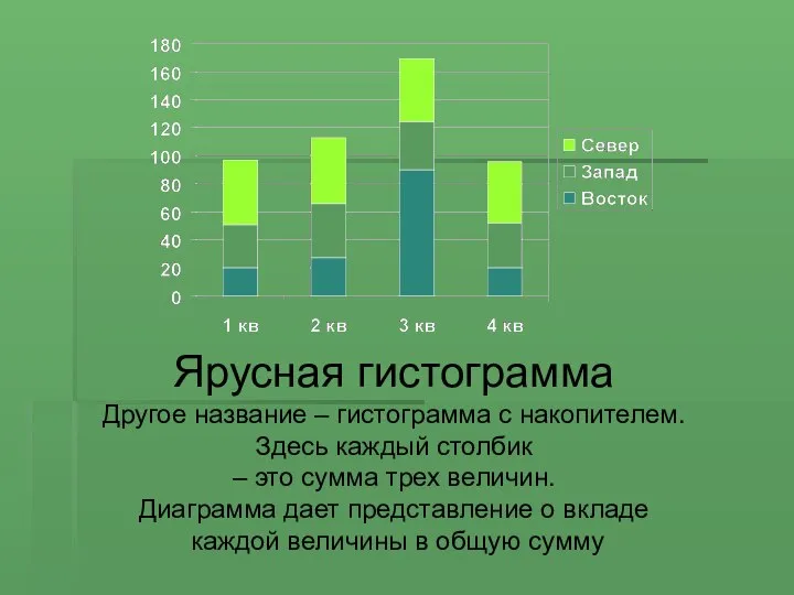 Ярусная гистограмма Другое название – гистограмма с накопителем. Здесь каждый столбик