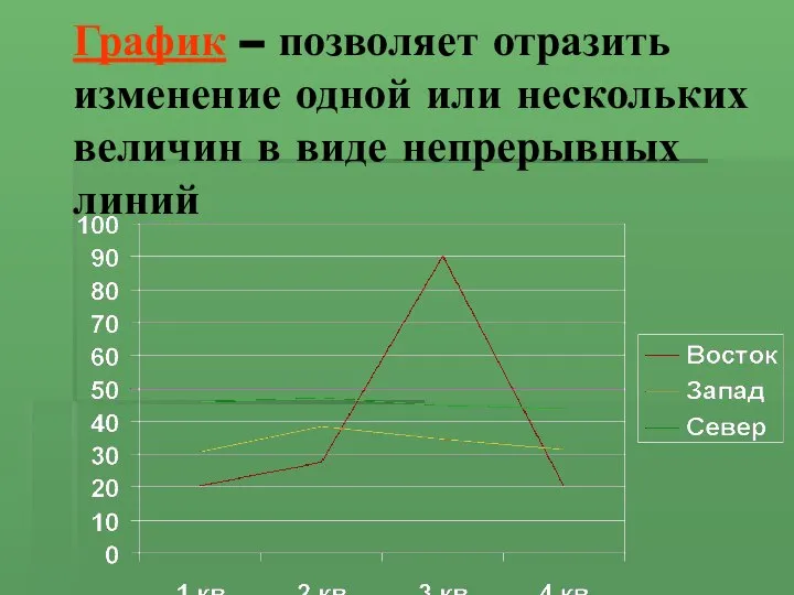 График – позволяет отразить изменение одной или нескольких величин в виде непрерывных линий