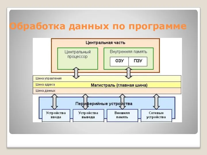 Обработка данных по программе